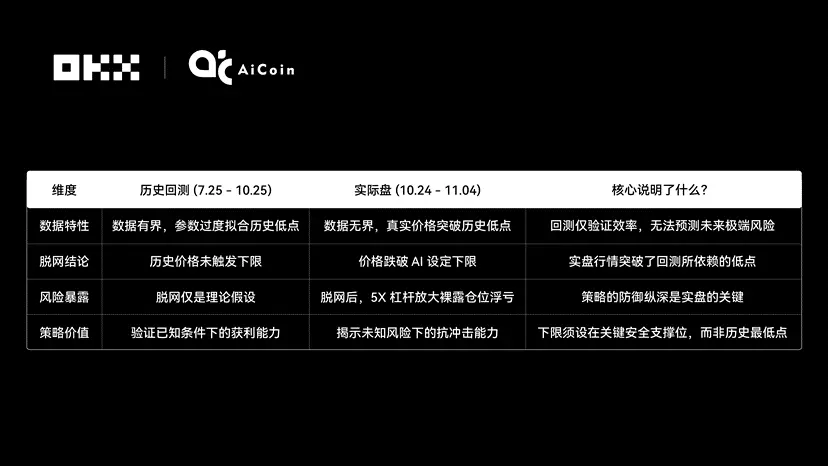 Claude takes the championship, the truth behind the 6 major AI grid strategy showdown | OKX & AiCoin live evaluation