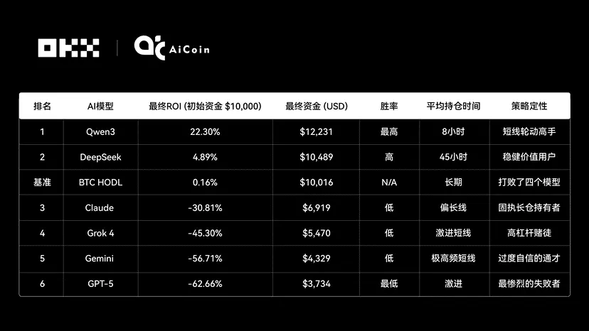 Claude takes the championship, the truth behind the 6 major AI grid strategy showdown | OKX & AiCoin live evaluation