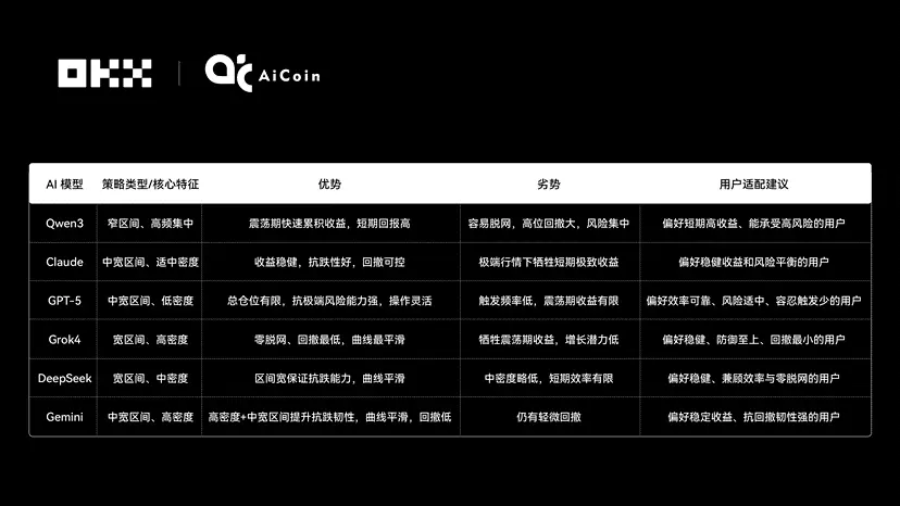 Claude takes the championship, the truth behind the 6 major AI grid strategy showdown | OKX & AiCoin live evaluation