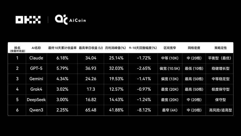 Claude takes the championship, the truth behind the 6 major AI grid strategy showdown | OKX & AiCoin live evaluation