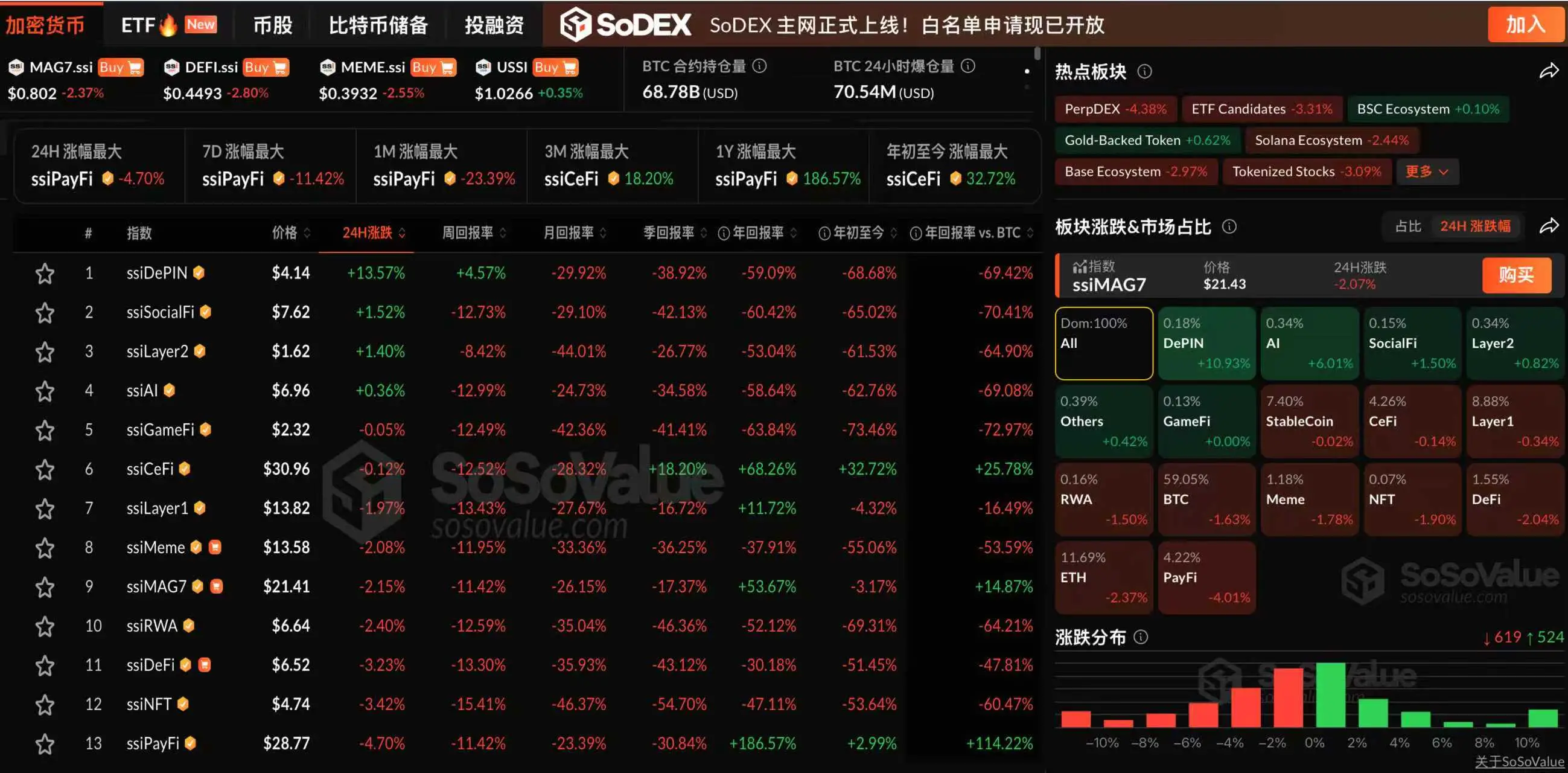 데이터: 암호화 시장의 상승과 하락이 분화되었으며, DePIN 섹터는 10% 이상 상승하고, PayFi 섹터는 4% 이상 하락했습니다