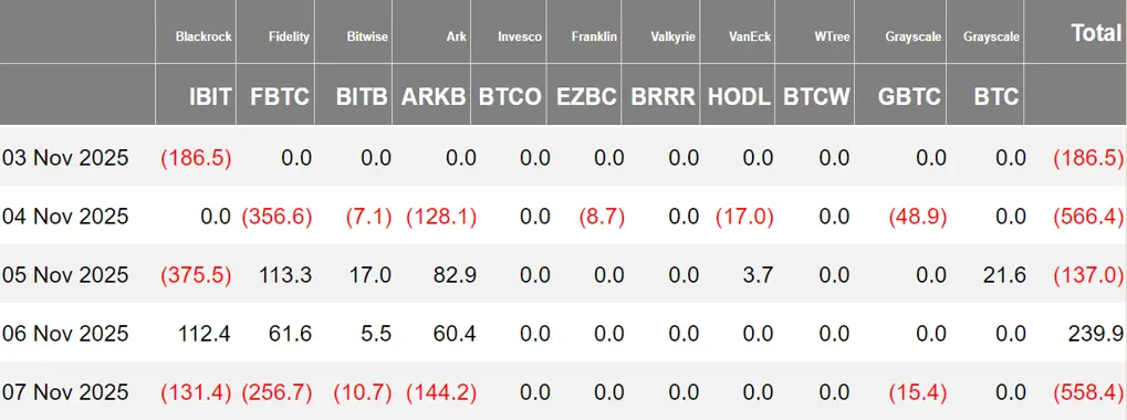 暗号資産 ETF ウィークリー | 先週、アメリカのビットコイン現物 ETF は12.08億ドルの純流出;アメリカのイーサリアム現物 ETF は5.07億ドルの純流出
