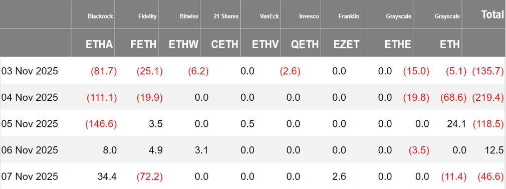暗号資産 ETF ウィークリー | 先週、アメリカのビットコイン現物 ETF は12.08億ドルの純流出;アメリカのイーサリアム現物 ETF は5.07億ドルの純流出
