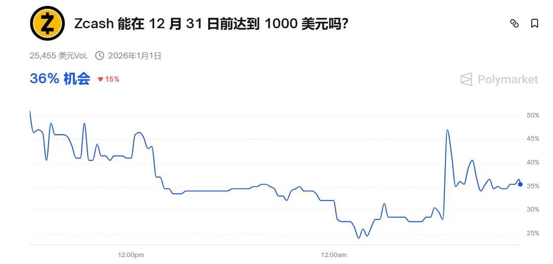 ZECは高値から20%以上下落し、Polymarketで「Zcashは12月31日までに1000ドルに達するか?」の勝率が36%に下がりました。