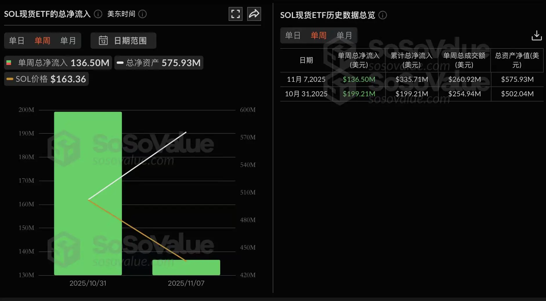 数据：SOL 现货 ETF 上周净流入 1.37 亿美元，Bitwise BSOL 净流入 1.27 亿美元居首