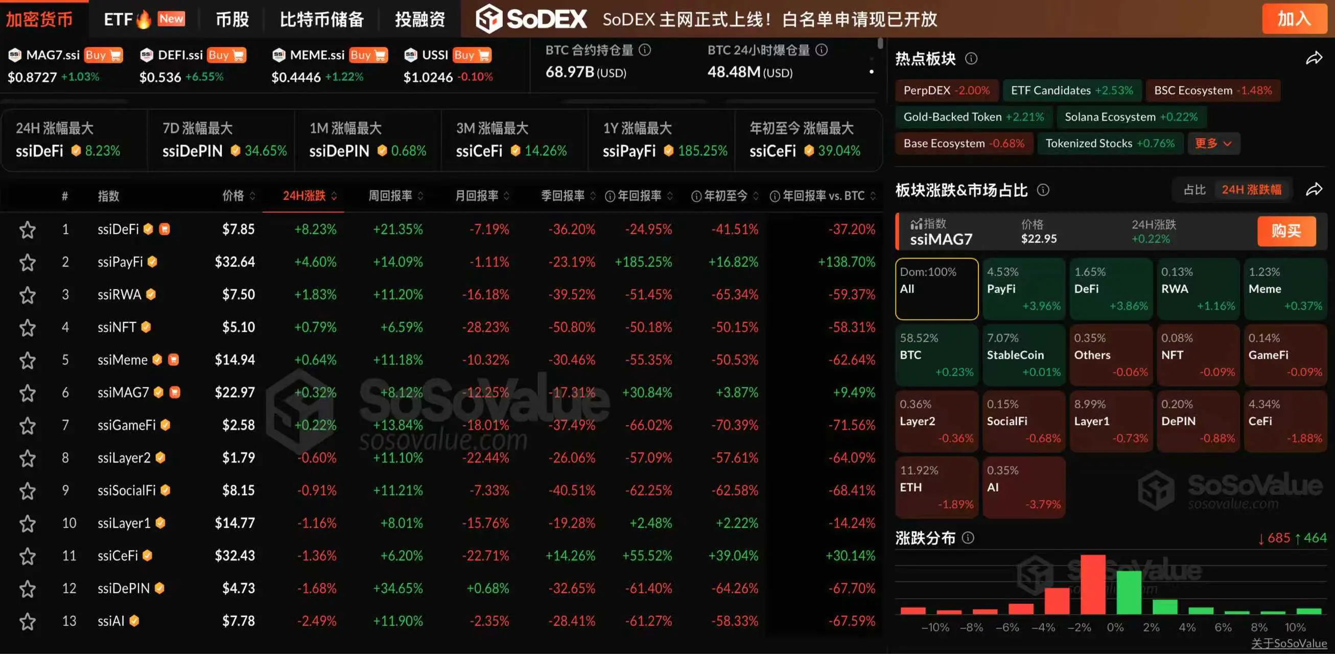 数据：加密市场涨跌互现，PayFi 及 DeFi 板块均涨超 3%，ETH 跌破 3600 美元