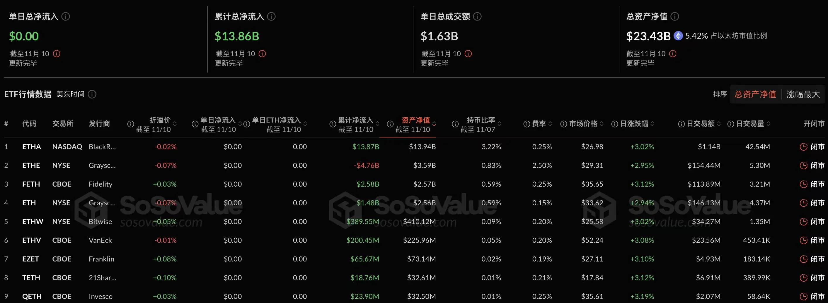 データ：イーサリアム現物ETFは昨日ゼロの流入で、安定した状態を維持しています。