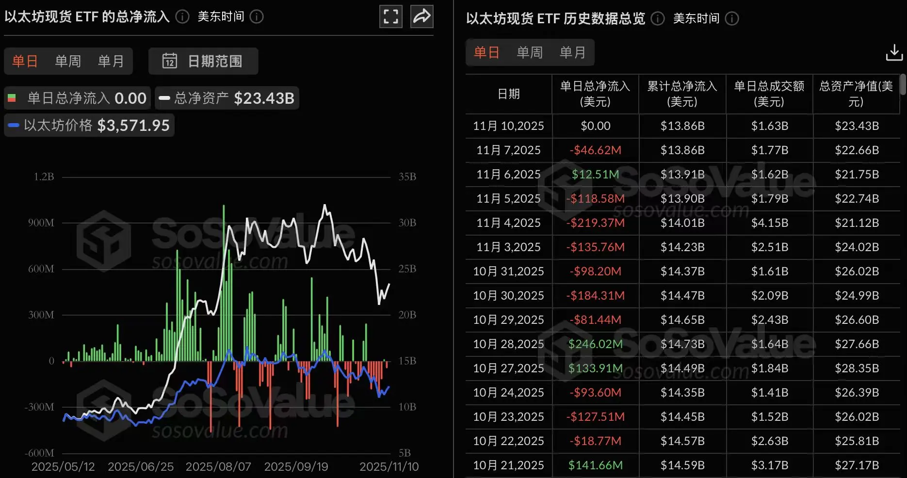 データ：イーサリアム現物ETFは昨日ゼロの流入で、安定した状態を維持しています。