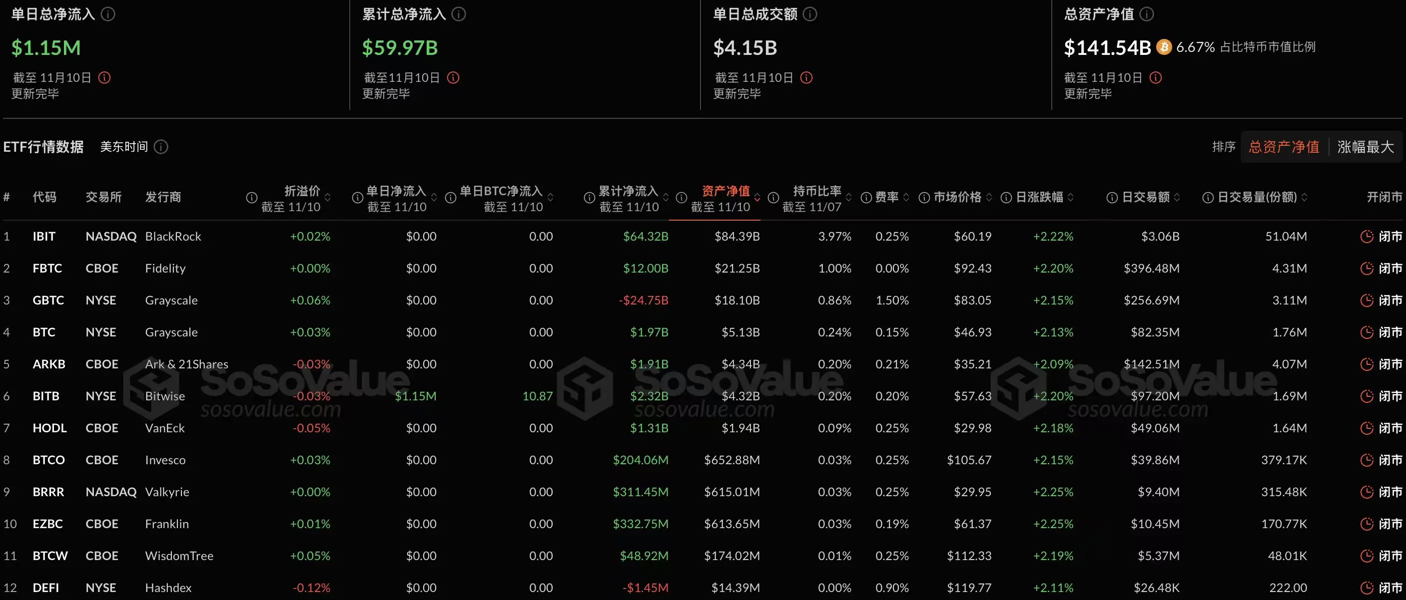 データ：ビットコイン現物ETFの昨日の総純流入は115.29万ドルで、Bitwise BITBのみが純流入を実現しました。