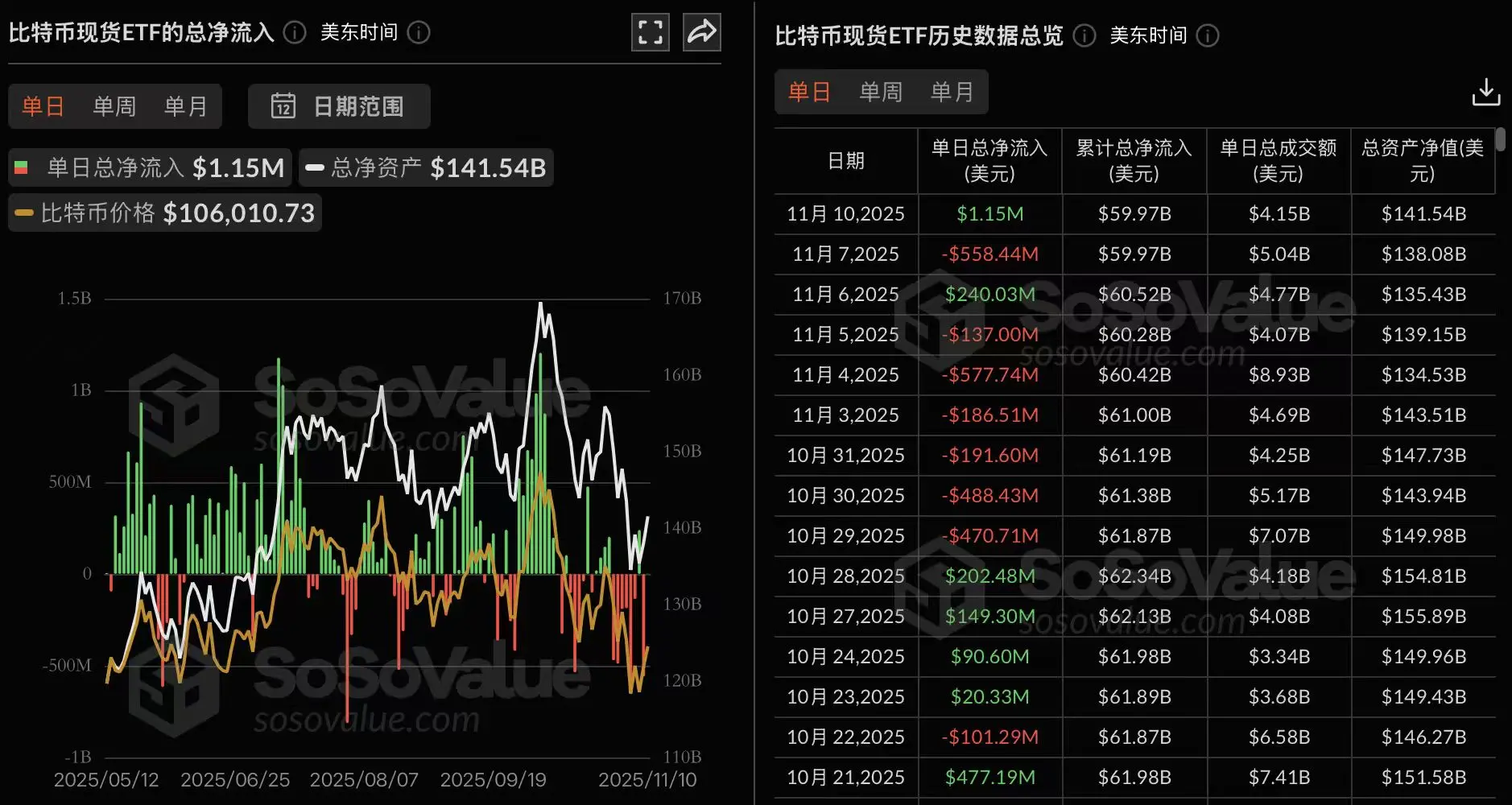 Data: The total net inflow of Bitcoin spot ETFs yesterday was