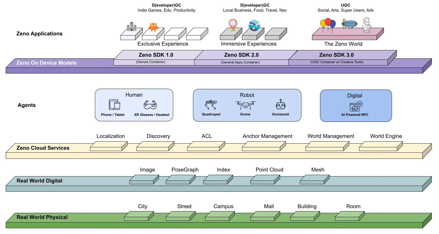Zeno's digital twin ideal and the democratization of technology in DeSci
