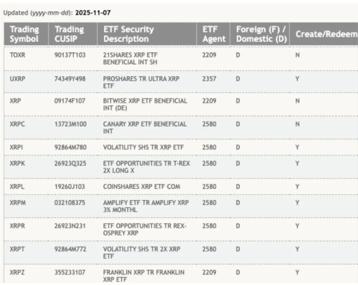 DTCC 网站上已列出 11 只 XRP ETF