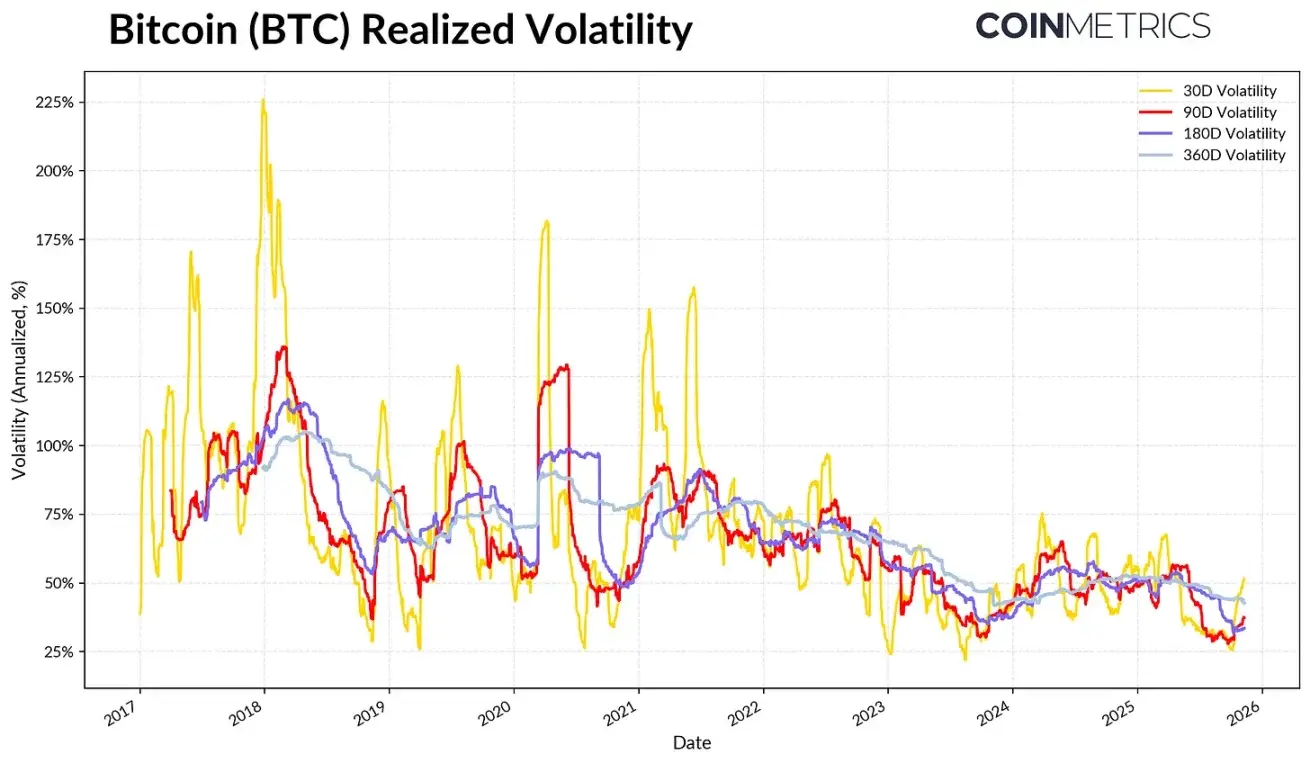 Coin Metrics: Why Has the Current Bitcoin Cycle Been Extended?