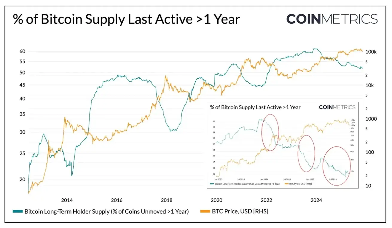 Coin Metrics: Why Has the Current Bitcoin Cycle Been Extended?