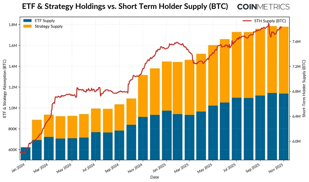 Coin Metrics: Why Has the Current Bitcoin Cycle Been Extended?