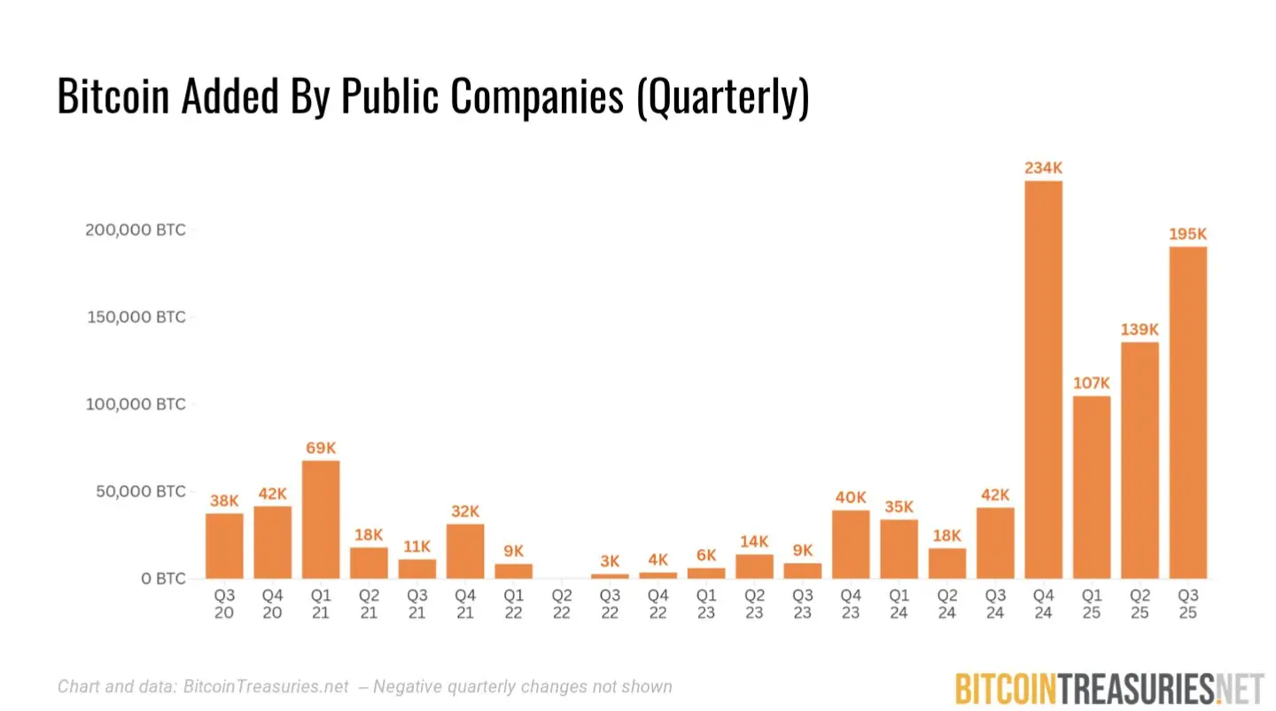 データ：上場企業は今年のQ3に19.5万枚のBTCを増持し、約205億ドルに相当します。