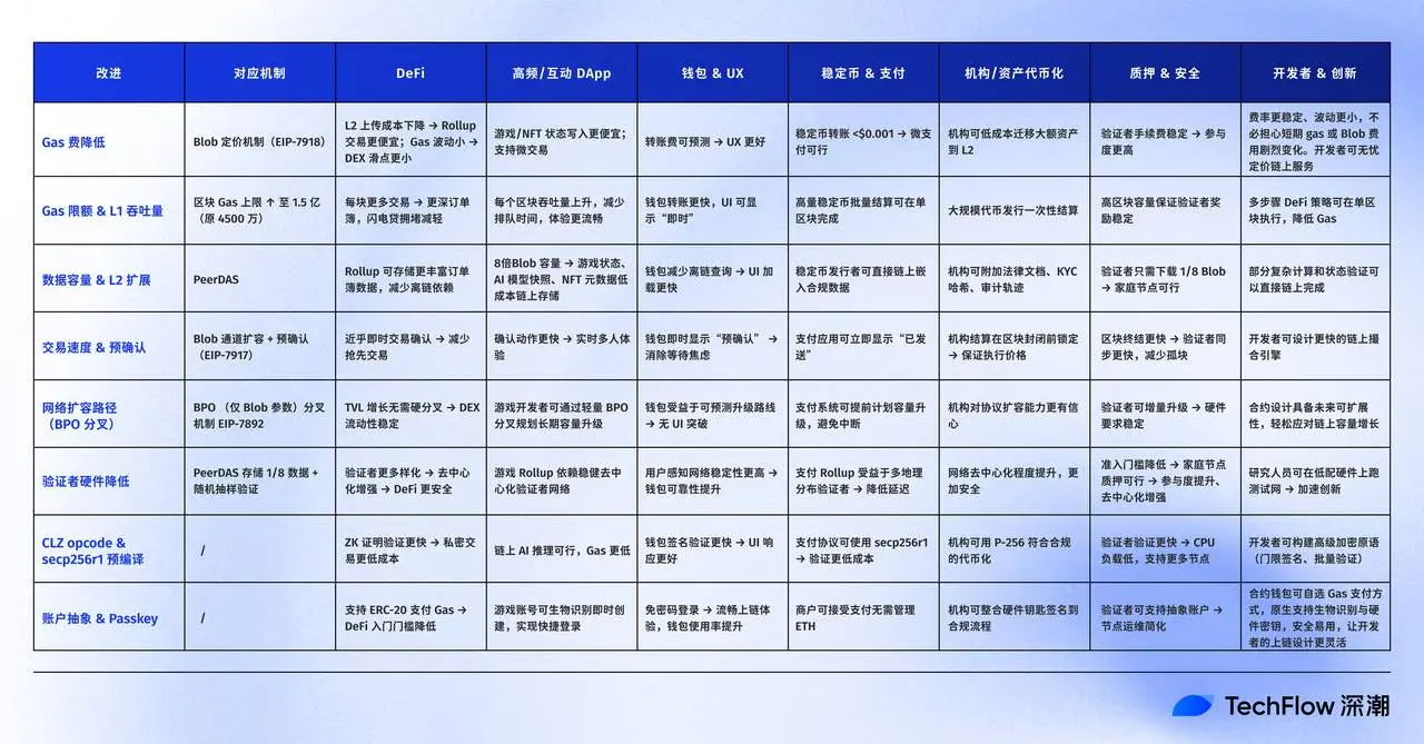Fusakaのアップグレードを解読する:拡張、コスト削減、スピードアップ、イーサリアムの再びの「パフォーマンス飛躍」