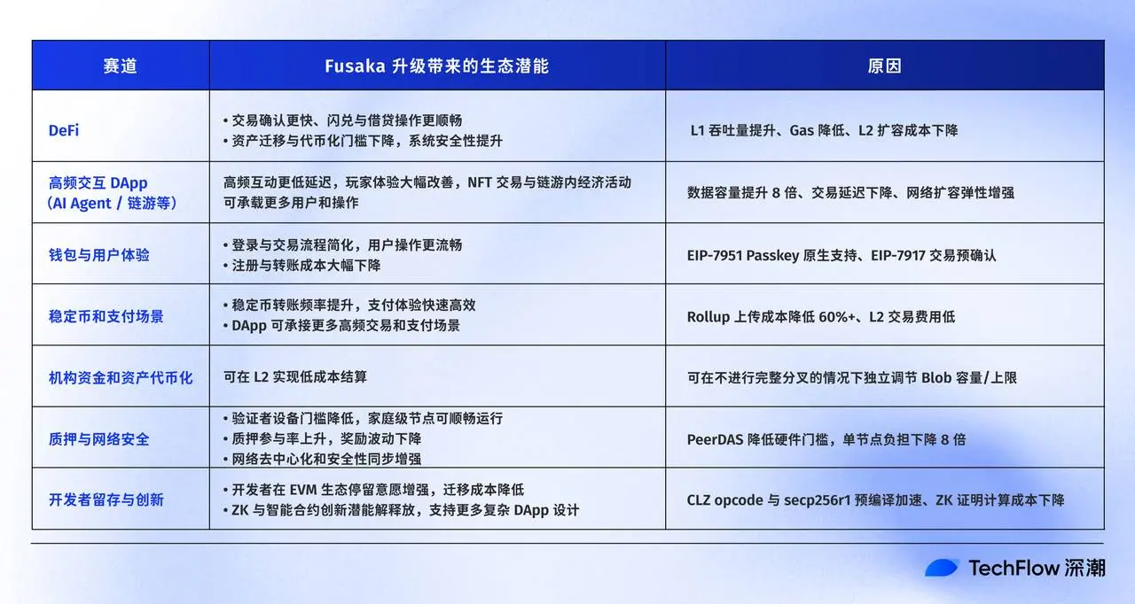 Fusakaのアップグレードを解読する:拡張、コスト削減、スピードアップ、イーサリアムの再びの「パフォーマンス飛躍」