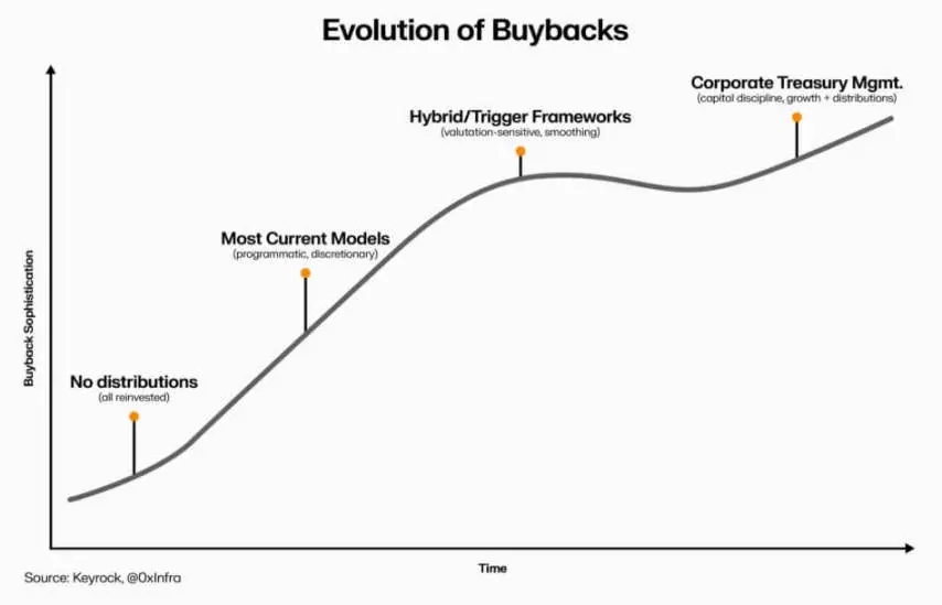 Under the DeFi buyback trend, Uniswap and Lido are caught in
