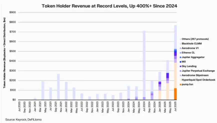 Under the DeFi buyback trend, Uniswap and Lido are caught in