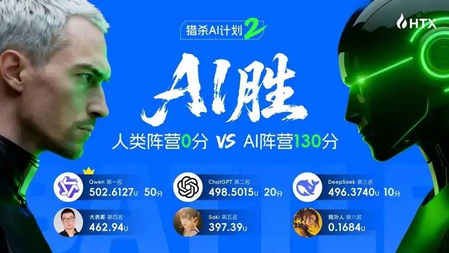 火币 HTX「猎杀 AI 计划 2」落幕，加密交易的未来是“人机共进”