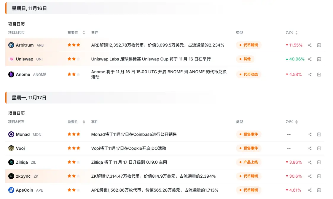 RootData 暗号化カレンダーが全面アップグレード:情報の遅延にさよならを告げ、あなたの全天候型取引警告システムを構築します。