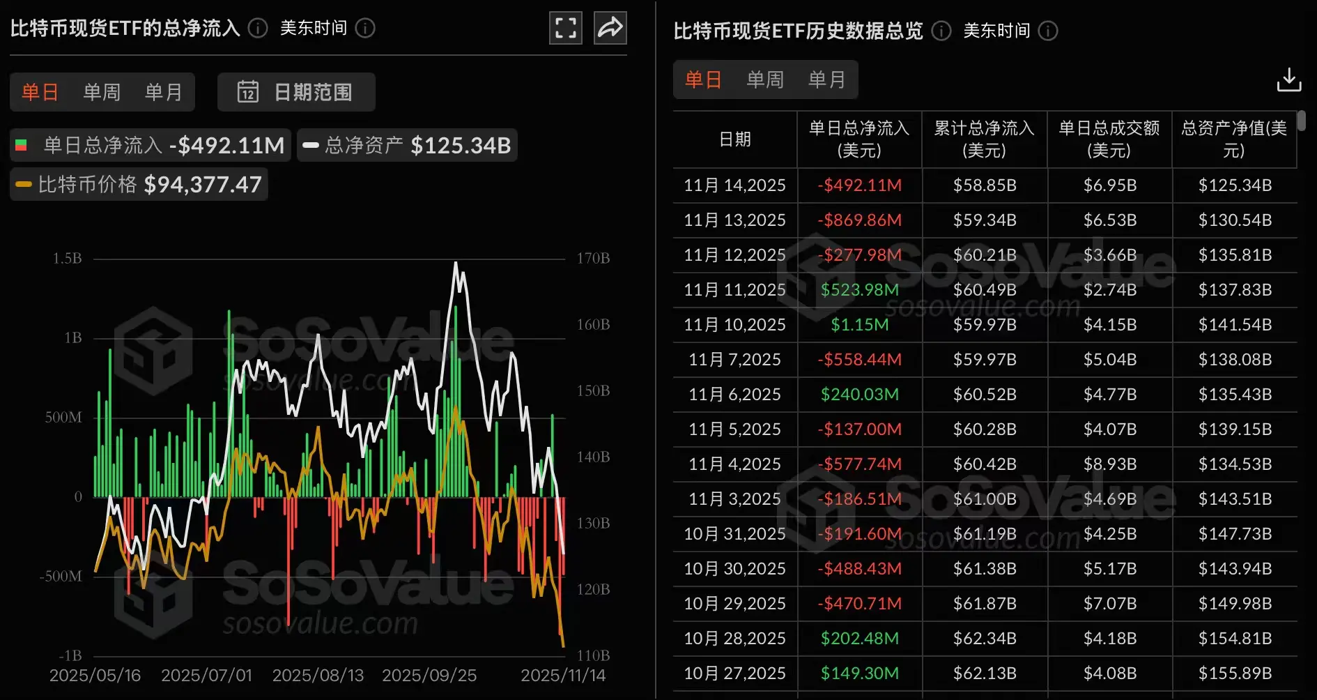 ビットコイン現物ETFは昨日、総純流出が4.92億ドルで、3日連続の純流出となった。