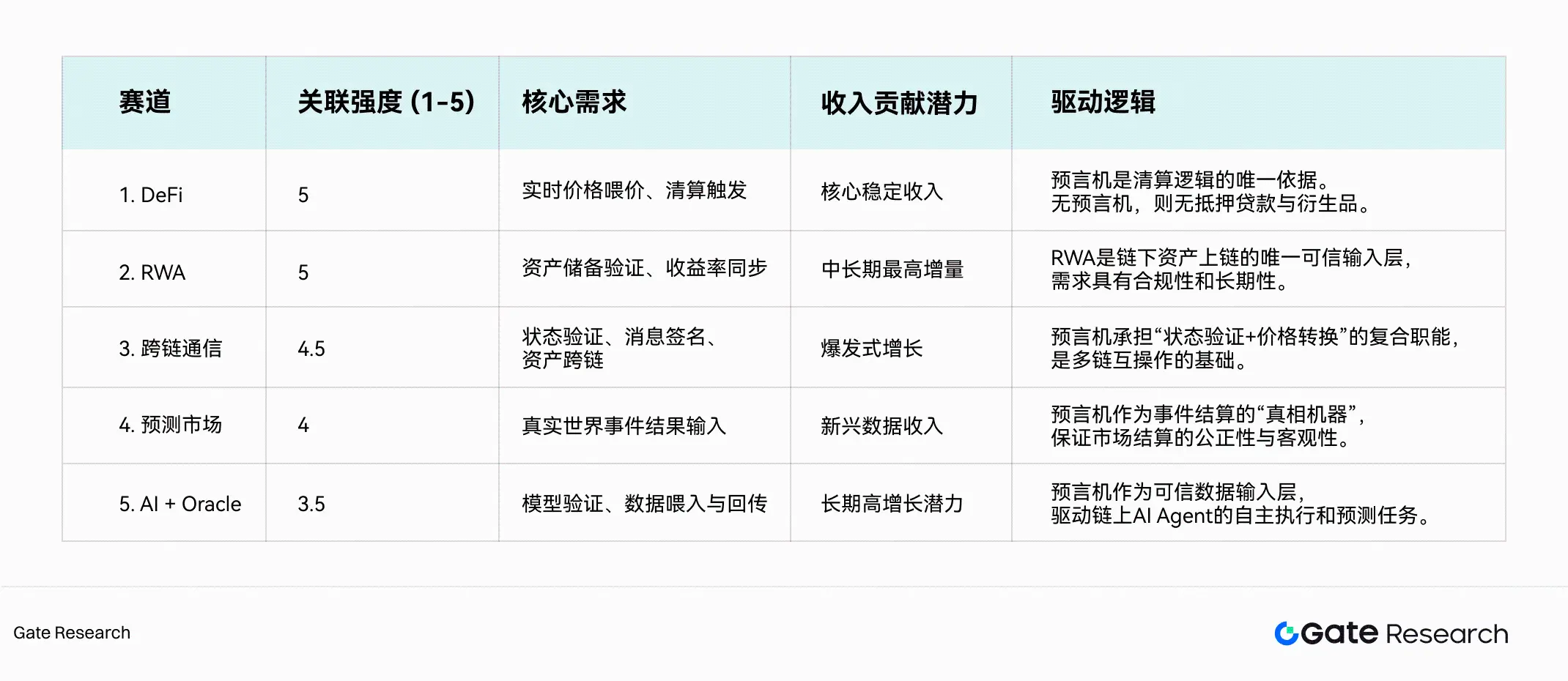 预言机赛道深度研究：生态扩张、经济价值捕获与金融桥梁