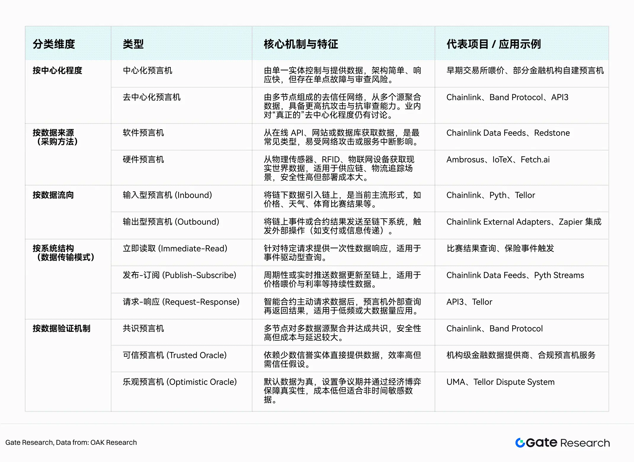 预言机赛道深度研究：生态扩张、经济价值捕获与金融桥梁