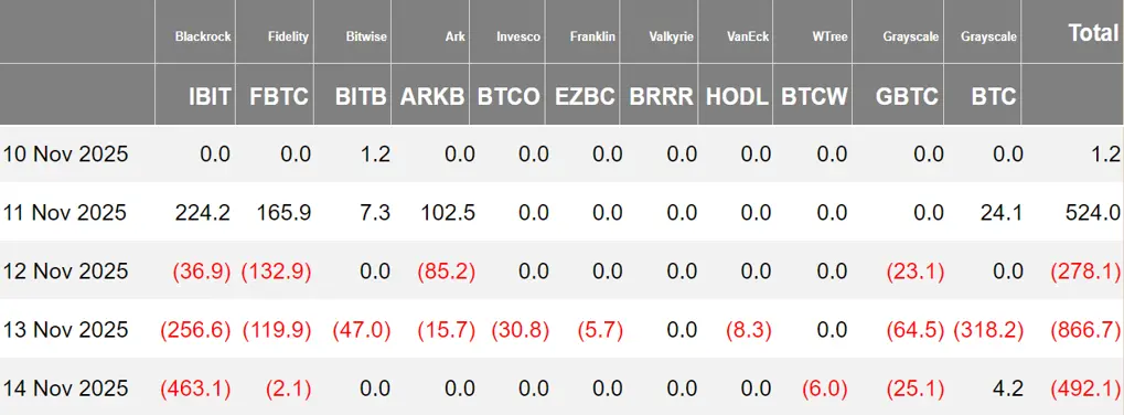 暗号資産 ETF ウィークリー | 先週、アメリカのビットコイン現物 ETF は 111.1 億ドルの純流出;アメリカのイーサリアム現物 ETF は 72.8 億ドルの純流出