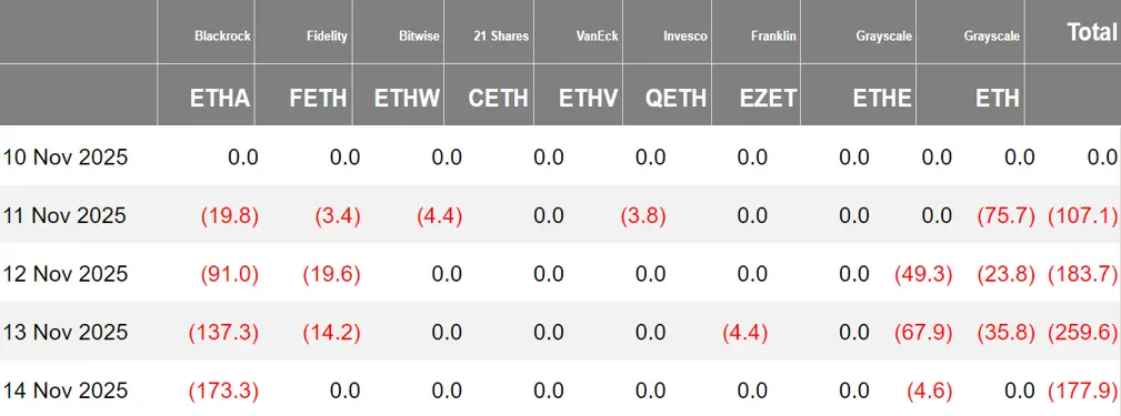 暗号資産 ETF ウィークリー | 先週、アメリカのビットコイン現物 ETF は 111.1 億ドルの純流出;アメリカのイーサリアム現物 ETF は 72.8 億ドルの純流出