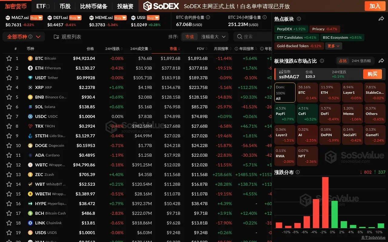 데이터: 암호화폐 시장이 전반적으로 하락하며 BTC가 9.5만 달러 아래로 떨어졌고, 오직 PayFi와 CeFi 부문만이 반대로 상승했다