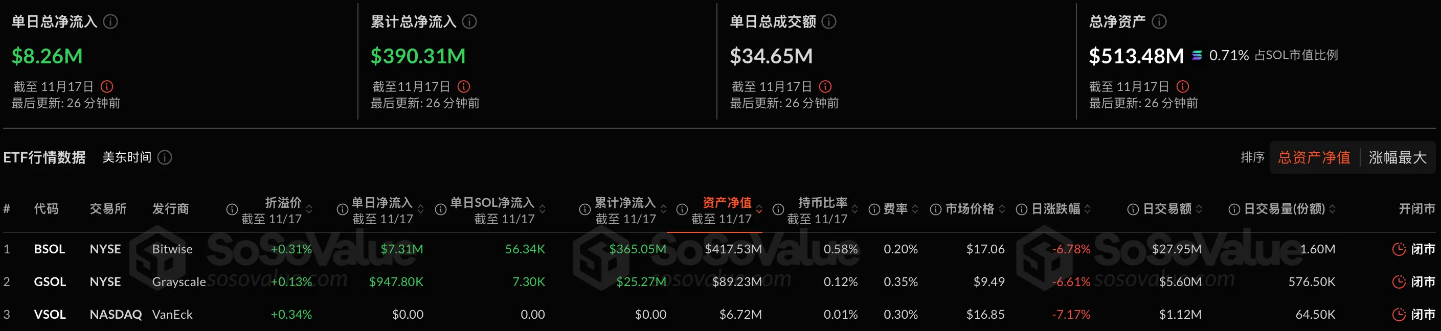 VanEck Solana ETF 上場、アメリカのSolana現物ETFの1日総純流入は826万ドル。