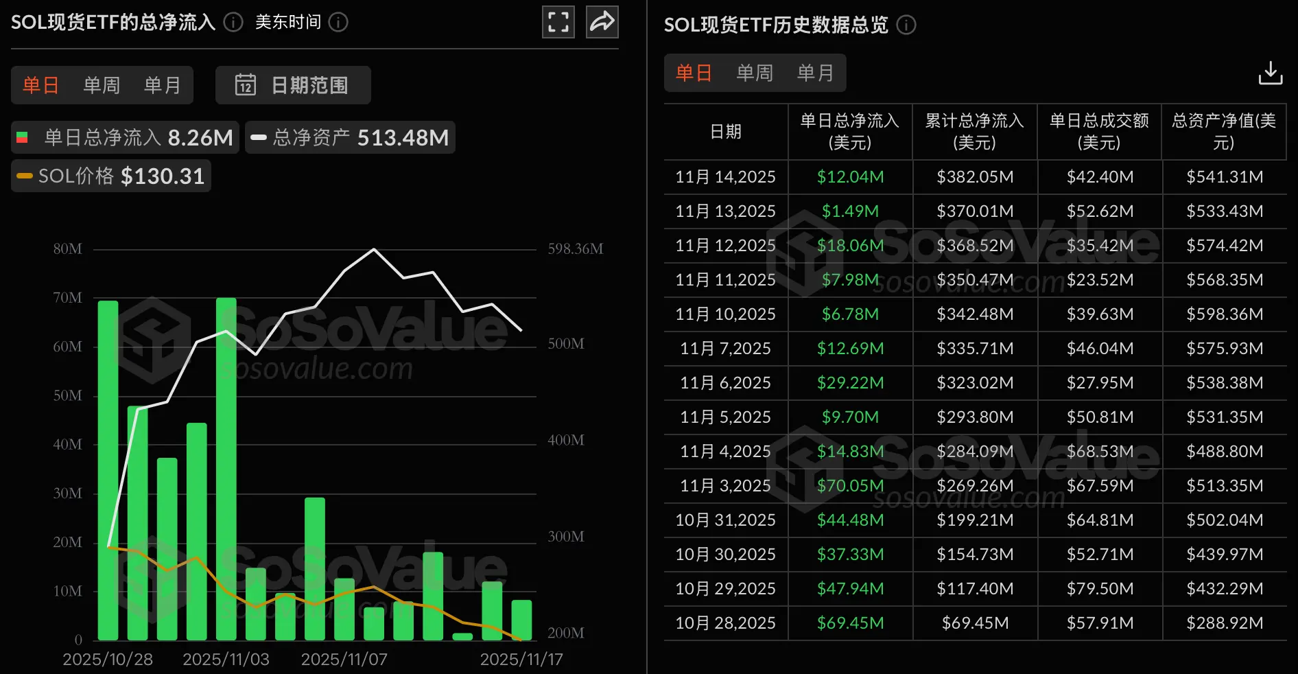 VanEck Solana ETF 上市,美国 Solana 现货 ETF 单日总净流入 826 万美元