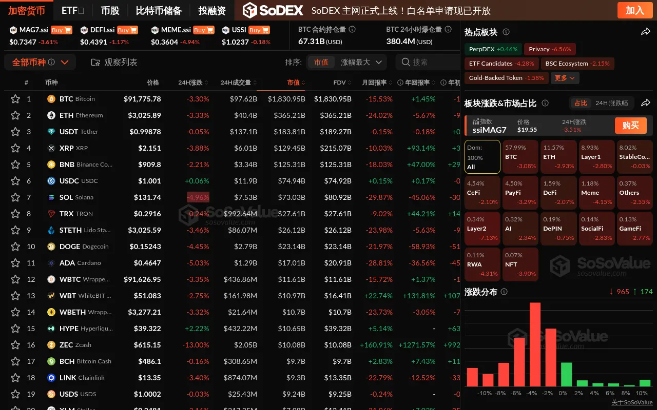 Data: The cryptocurrency market has fallen for three consecutive days, with the Layer 2 sector leading the decline by over 7%, and ETH briefly dropping below $3000