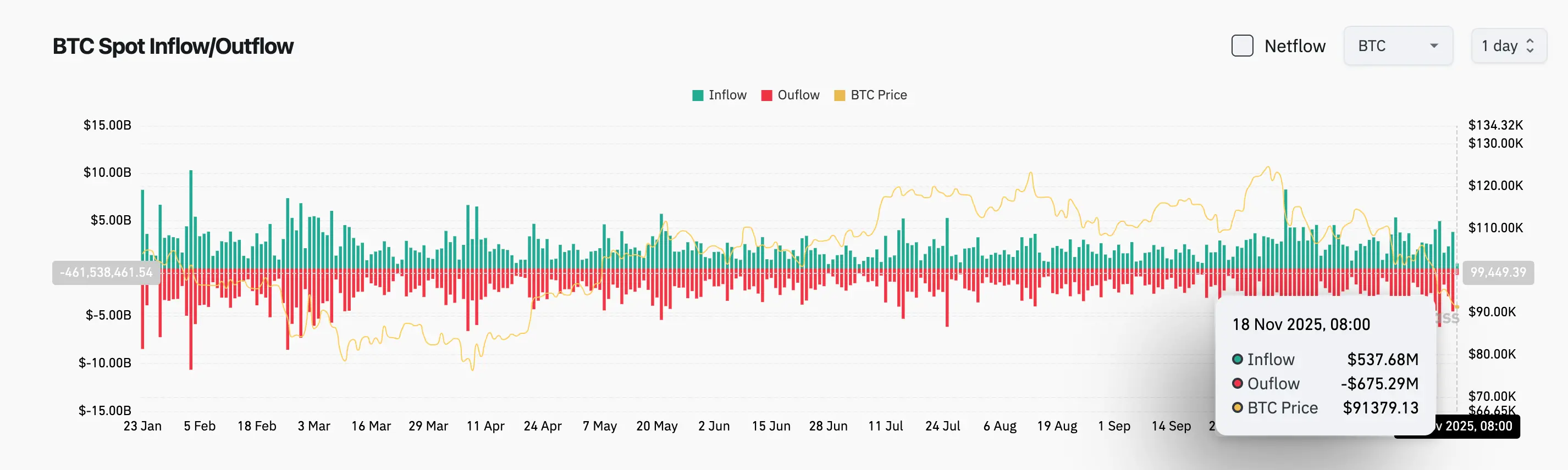 Bitget Daily Report (November 18) | Fidelity Solana Spot ETF launches tonight in the Eastern US market; global listed companies net bought over $847 million in BTC last week; US stock indices collectively closed lower image 2