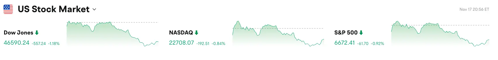 Bitget Daily Report (November 18) | Fidelity Solana Spot ETF launches tonight in the Eastern US market; global listed companies net bought over $847 million in BTC last week; US stock indices collectively closed lower image 0