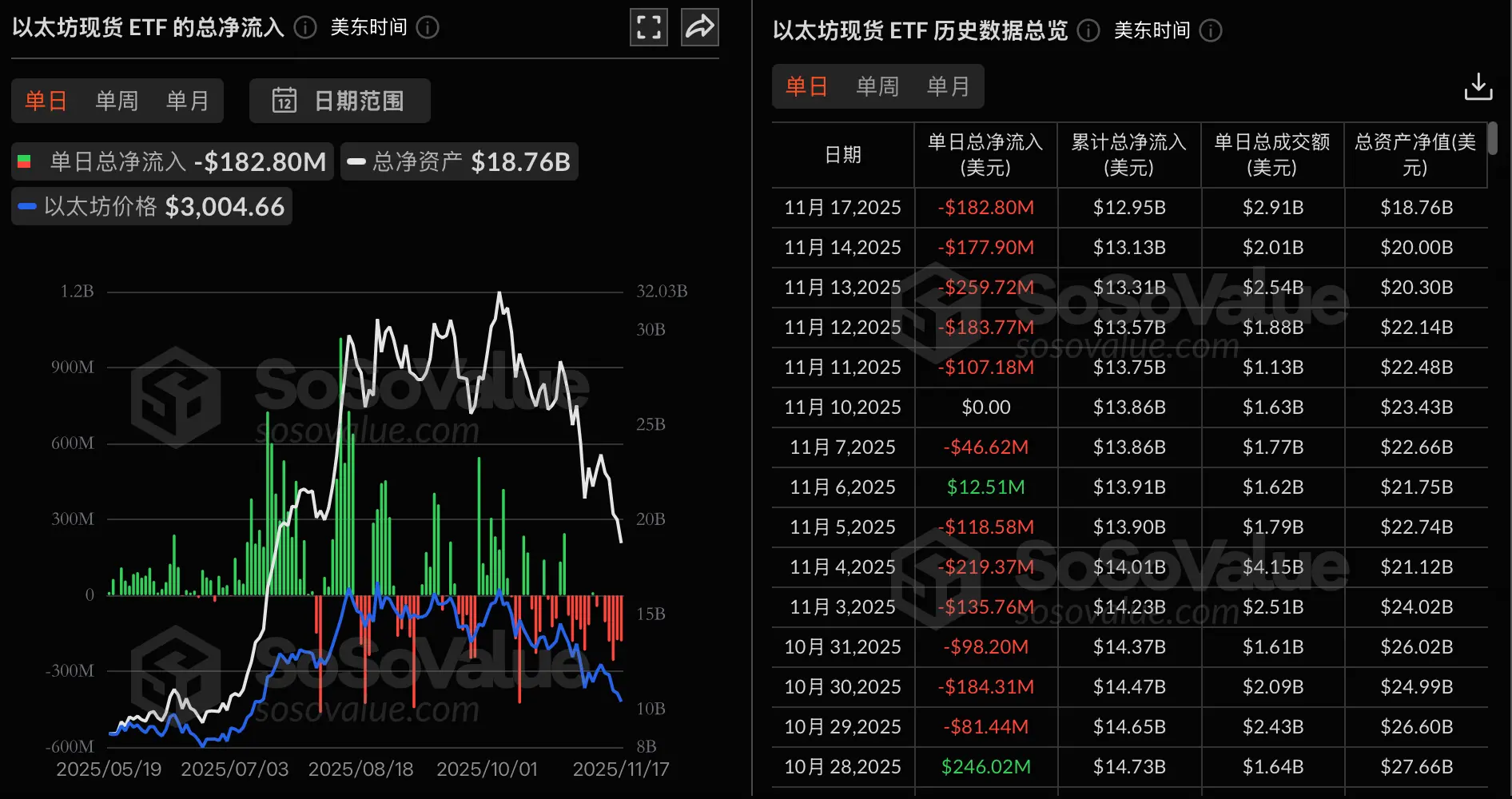 数据：以太坊现货 ETF 昨日总净流出 1.83 亿美元，持续 5 日净流出