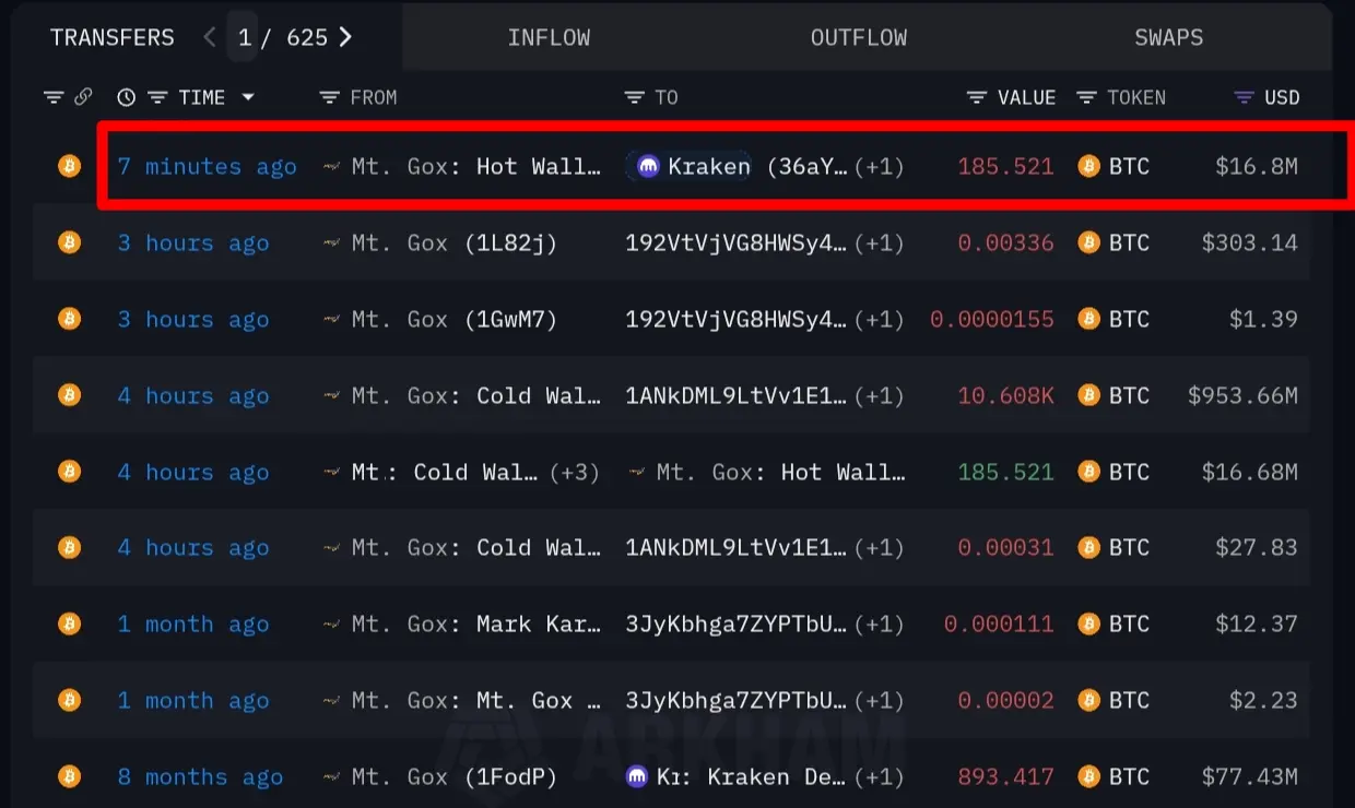 Data: Mt.Gox address deposited 185.52 bitcoins to Kraken, worth 16.8 million dollars