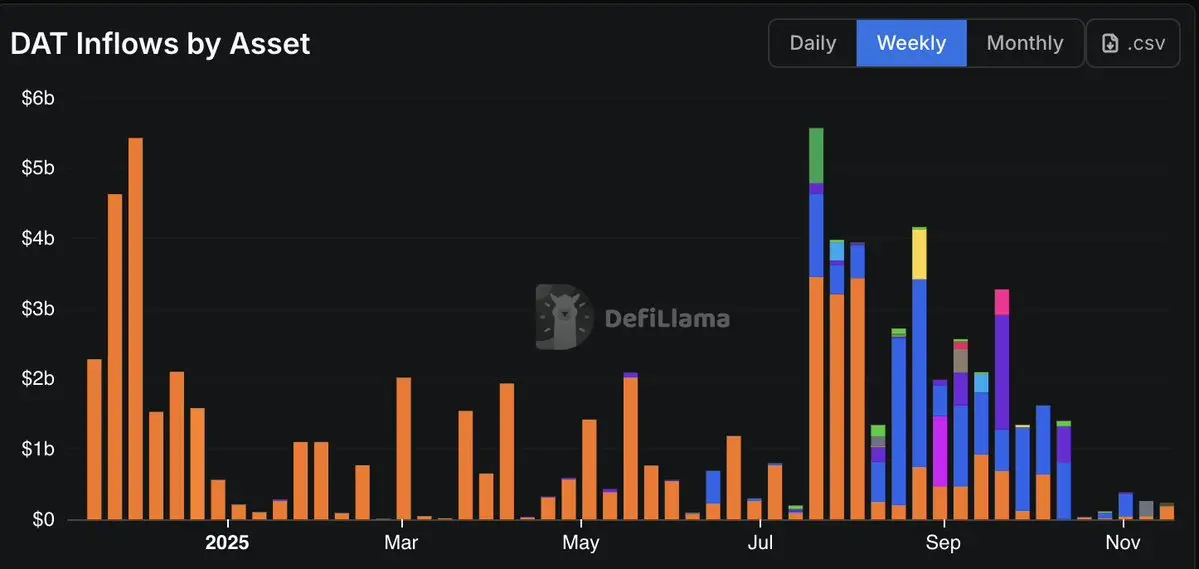 连微策略也没弹药抄底 BTC 了,你的 DAT 股票还好吗?