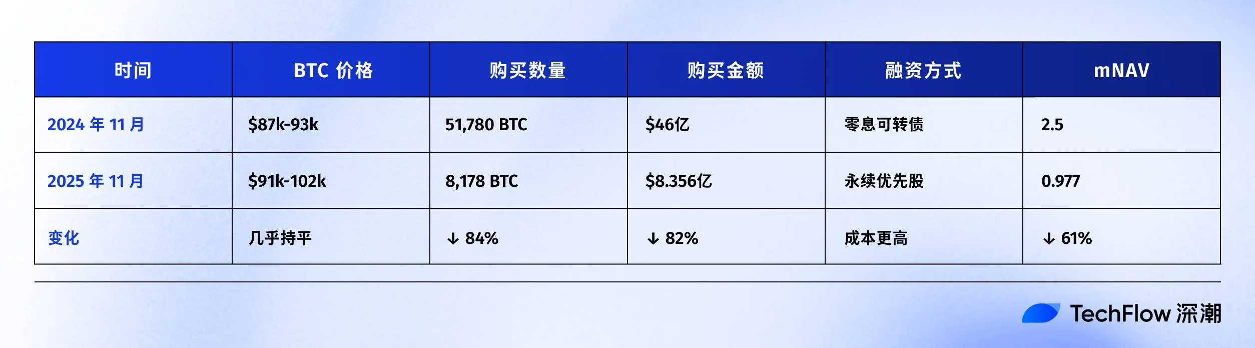 连微策略也没弹药抄底 BTC 了,你的 DAT 股票还好吗?