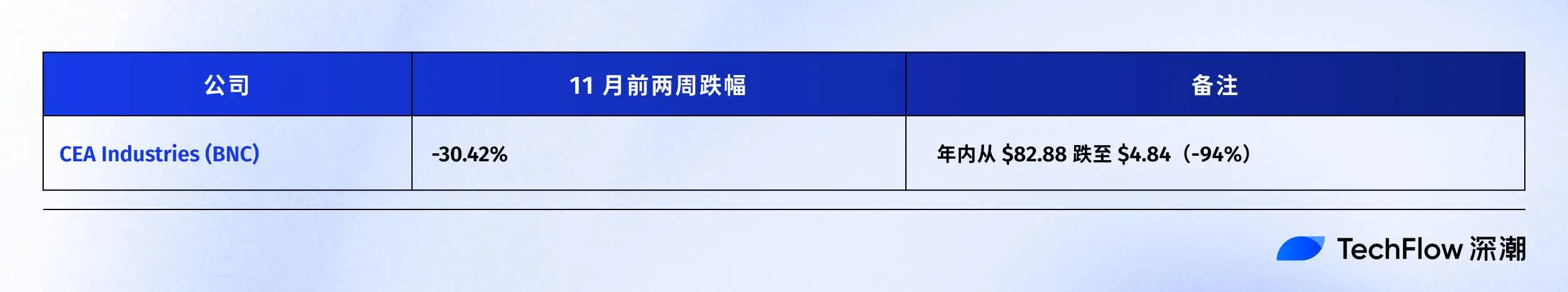 连微策略也没弹药抄底 BTC 了,你的 DAT 股票还好吗?