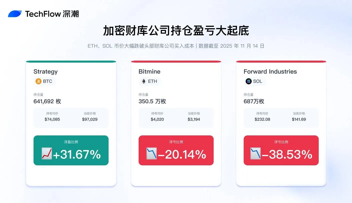 连微策略也没弹药抄底 BTC 了,你的 DAT 股票还好吗?