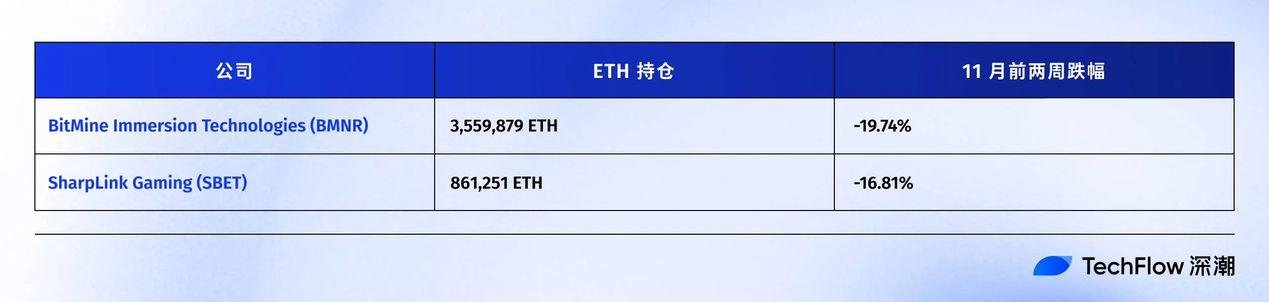 连微策略也没弹药抄底 BTC 了,你的 DAT 股票还好吗?