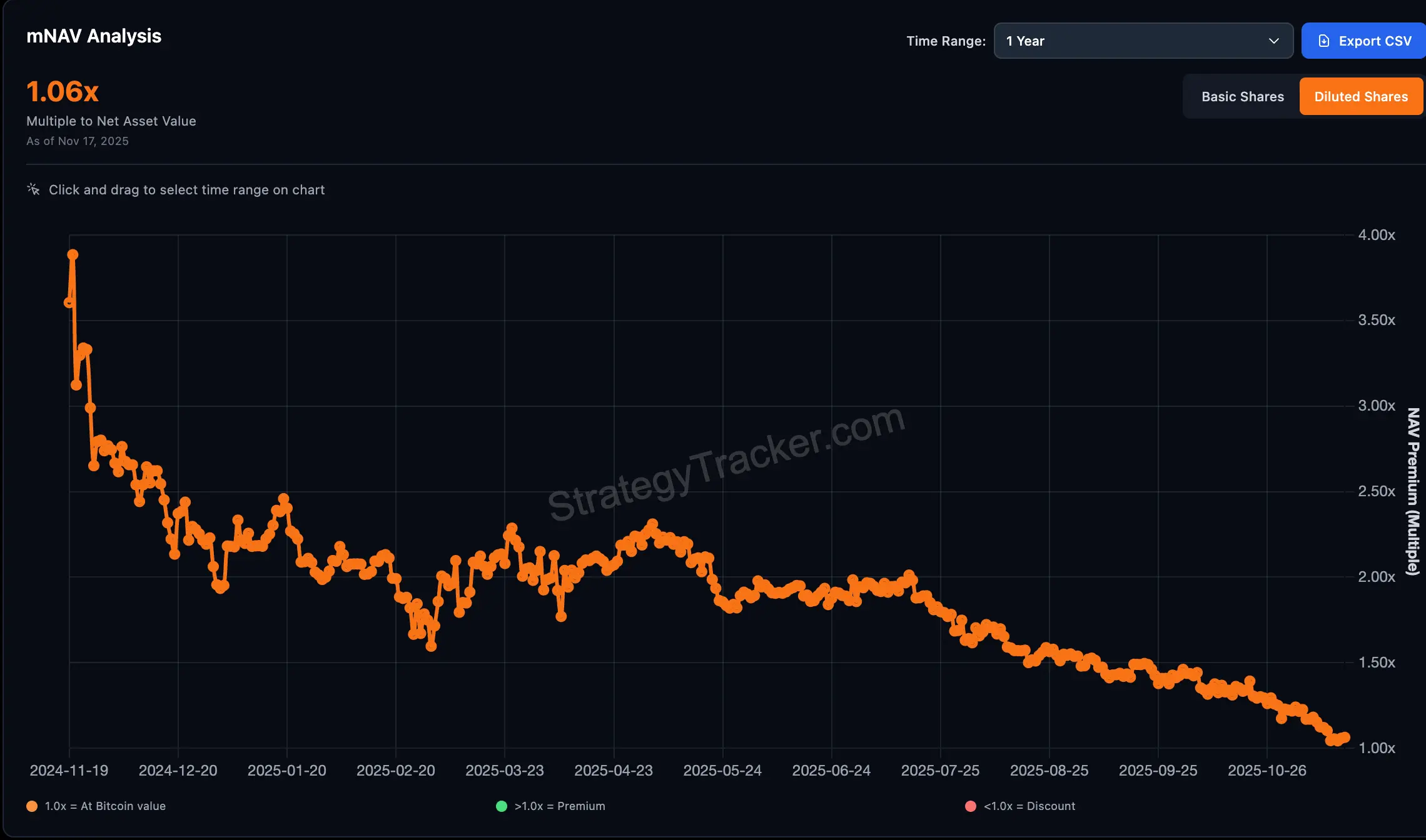 连微策略也没弹药抄底 BTC 了,你的 DAT 股票还好吗?