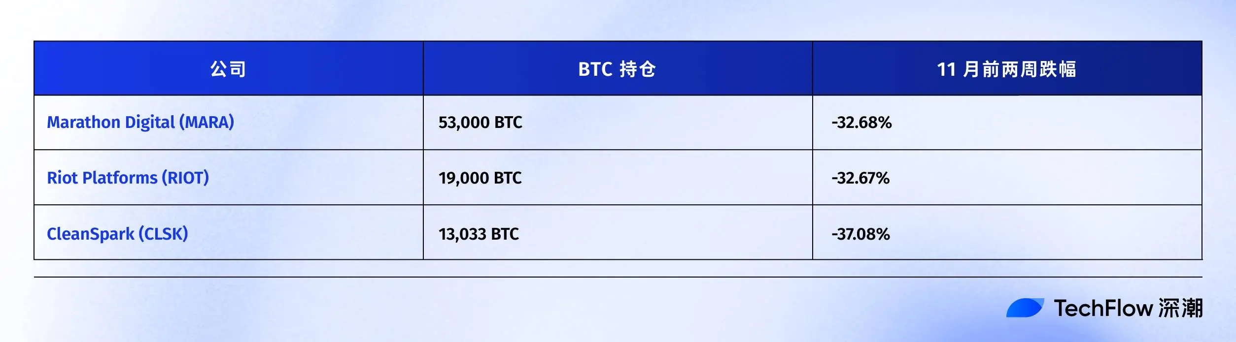 连微策略也没弹药抄底 BTC 了,你的 DAT 股票还好吗?