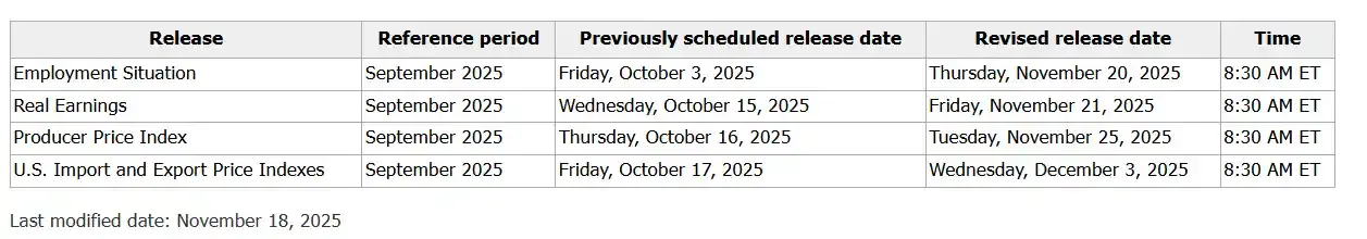 予告：今週の木曜日からアメリカは欠落していた雇用データを補完し、新たな経済データを発表します。