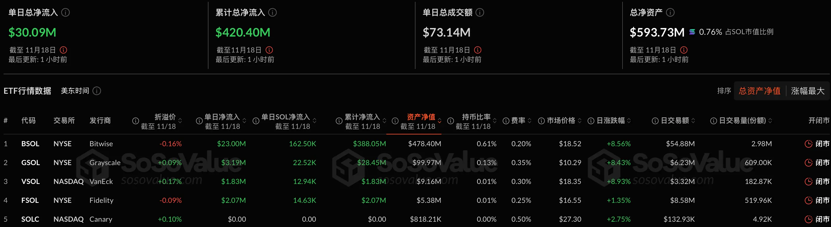 数据：Fidelity Solana Fund 和Canary Marinade Solana ETF 上市，美国 Solana 现货 ETF 单日总净流入 3009 万美元