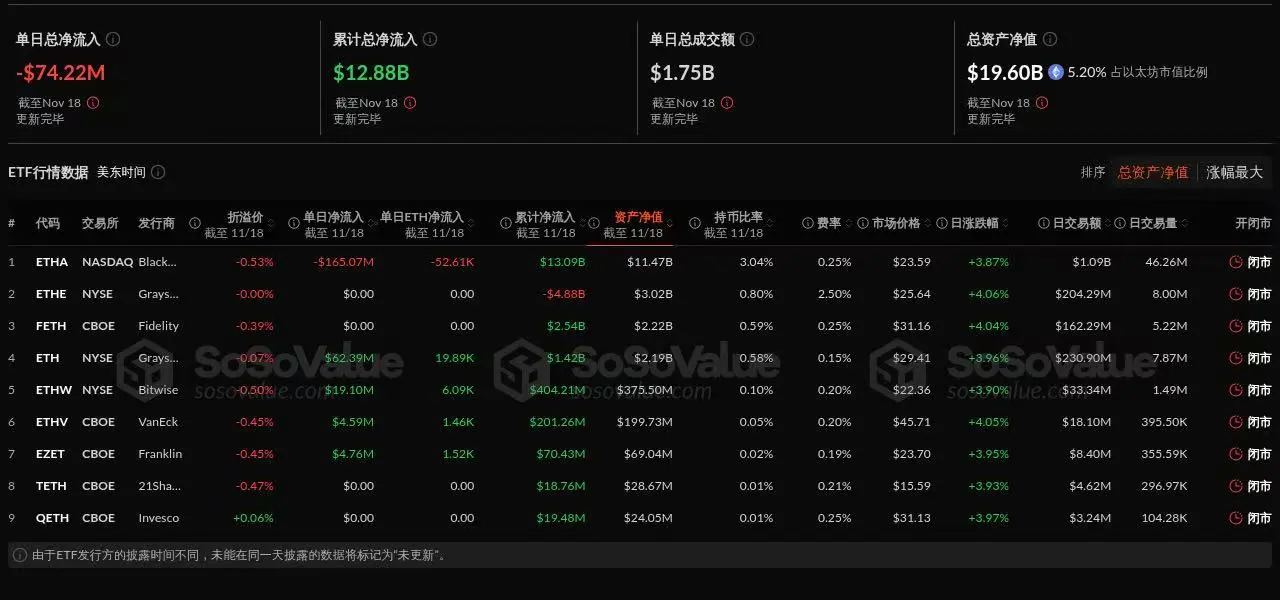 数据:以太坊现货 ETF 昨日总净流出 7422.30 万美元,持续 6 日净流出