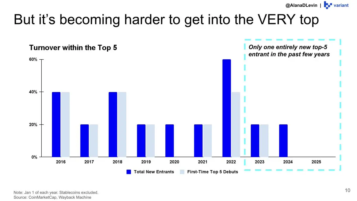 Variant Researchers: Illustrated 2025 Hot Trends in the Crypto Market